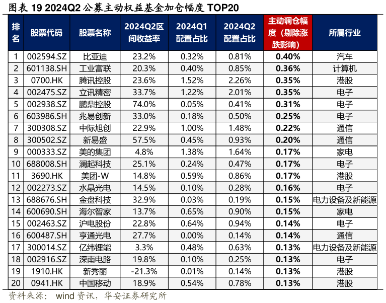 谁能回答2024Q2 公募主动权益基金加仓幅度 TOP20