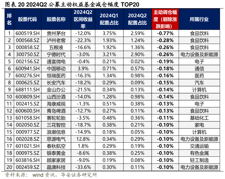 咨询大家2024Q2 公募主动权益基金减仓幅度 TOP20