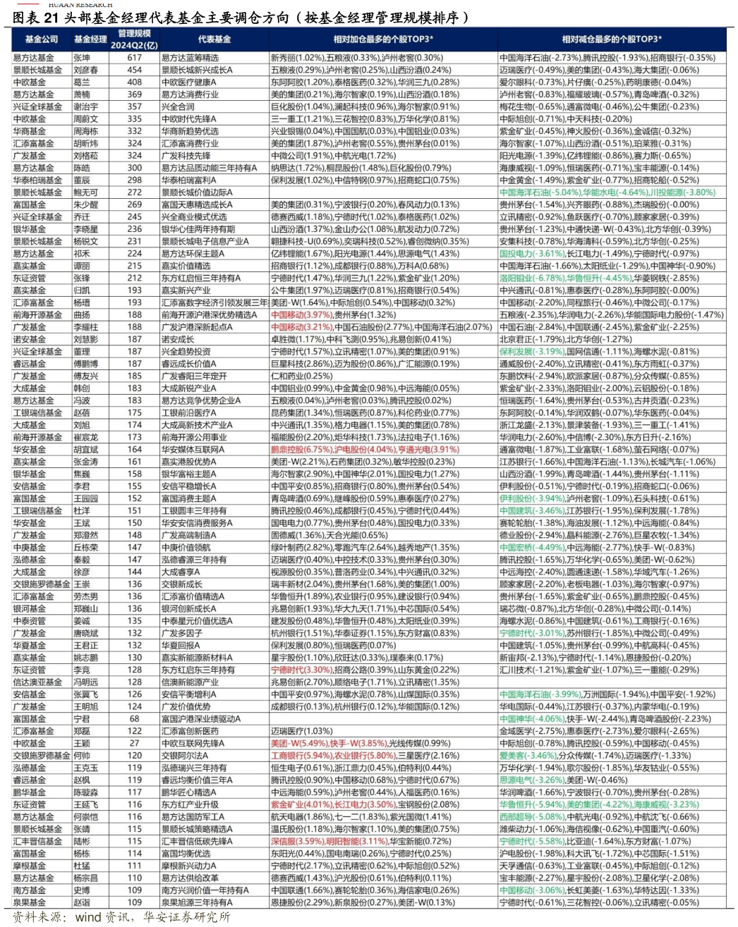 我想了解一下头部基金经理代表基金主要调仓方向（按基金经理管理规模排序）