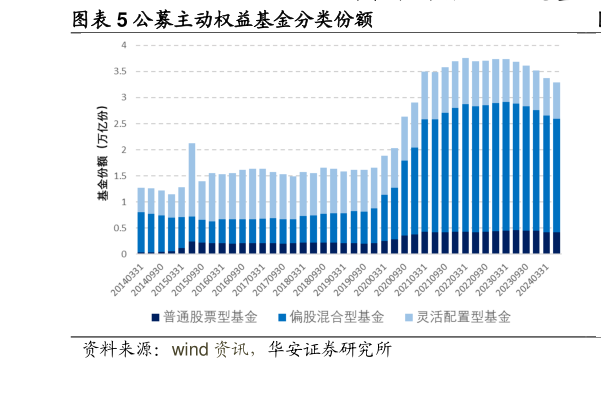 如何了解公募主动权益基金分类份额