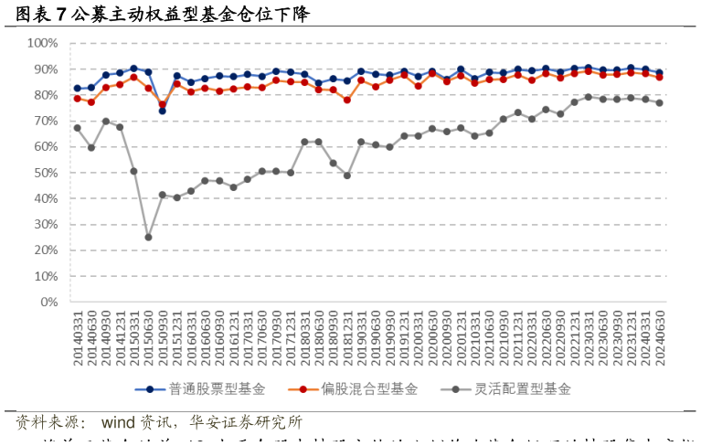我想了解一下公募主动权益型基金仓位下降