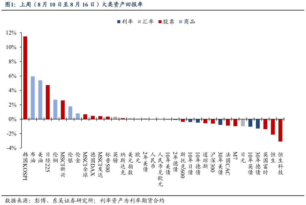 如何看待上周（8 月 10 日至 8 月 16 日）大类资产回报率