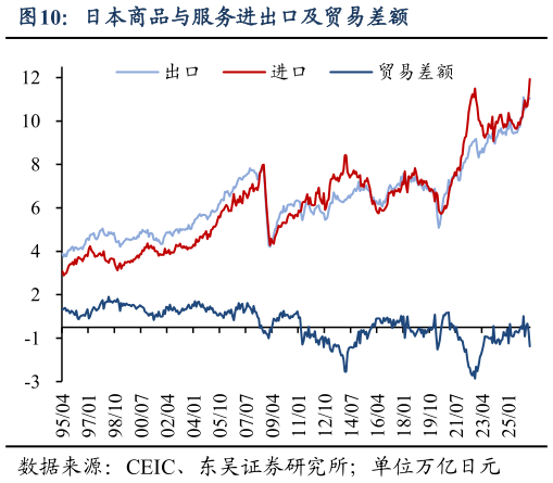 谁知道日本商品与服务进出口及贸易差额