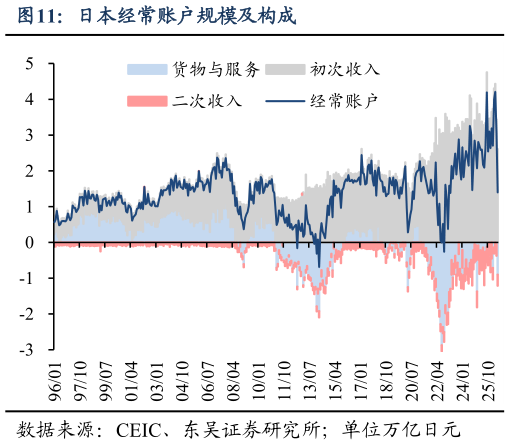 我想了解一下日本经常账户规模及构成