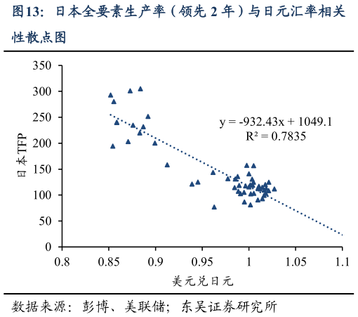 各位网友请教一下日本全要素生产率（领先 2 年）与日元汇率相关