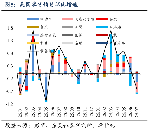 请问一下美国零售销售环比增速