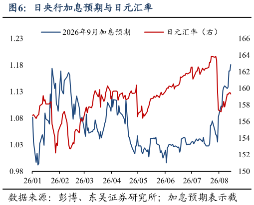 怎样理解日央行加息预期与日元汇率