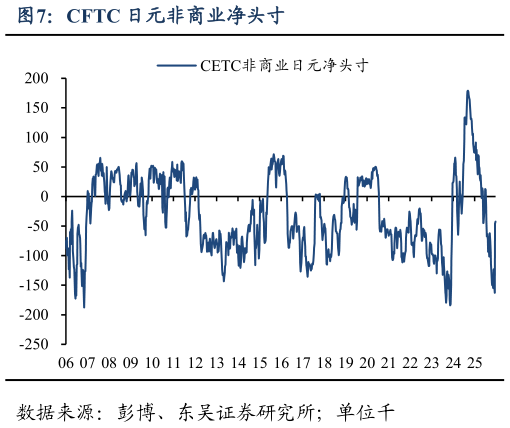 怎样理解CFTC 日元非商业净头寸