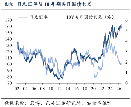 想问下各位网友日元汇率与 10 年期美日国债利差