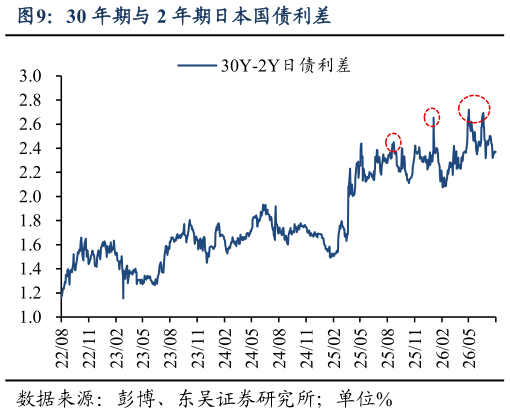 一起讨论下30 年期与 2 年期日本国债利差