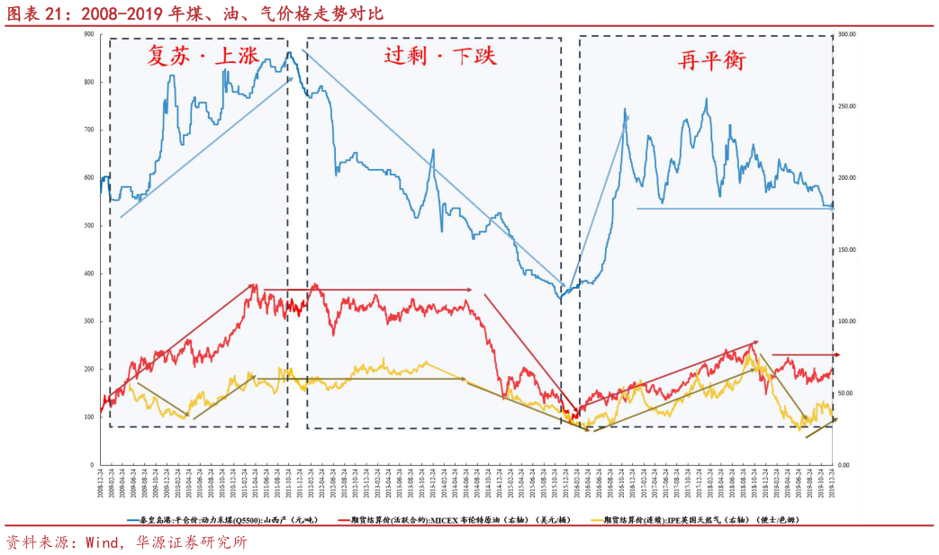 咨询下各位2008-2019 年煤、油、气价格走势对比