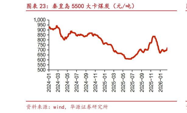 咨询大家秦皇岛 5500 大卡煤炭（元吨）