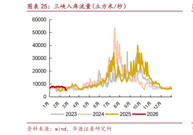 如何了解三峡入库流量立方米秒）