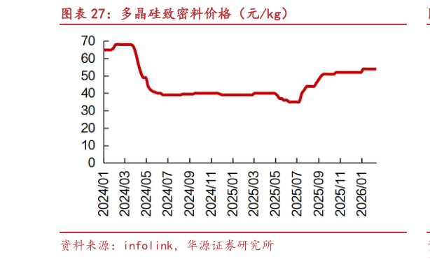 你知道多晶硅致密料价格（元kg）