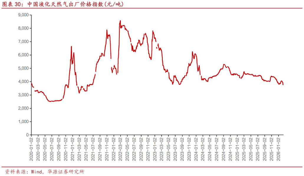 请问一下中国液化天然气出厂价格指数元吨
