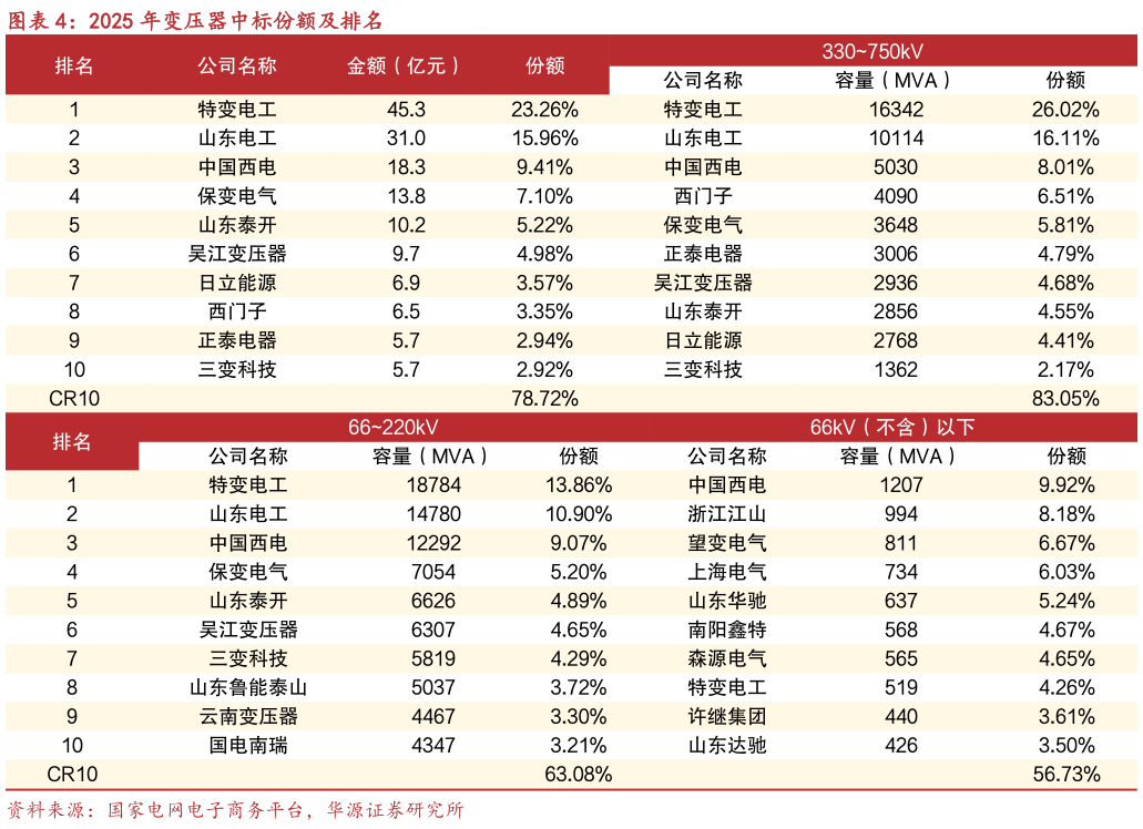 如何了解2025 年变压器中标份额及排名