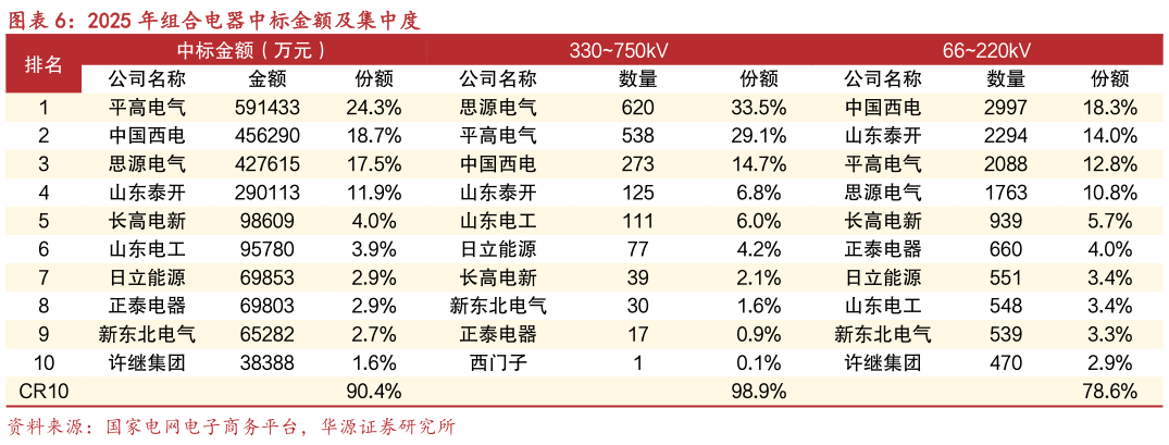 如何解释2025 年组合电器中标金额及集中度