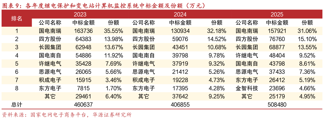谁能回答各年度继电保护和变电站计算机监控系统中标金额及份额（万元）