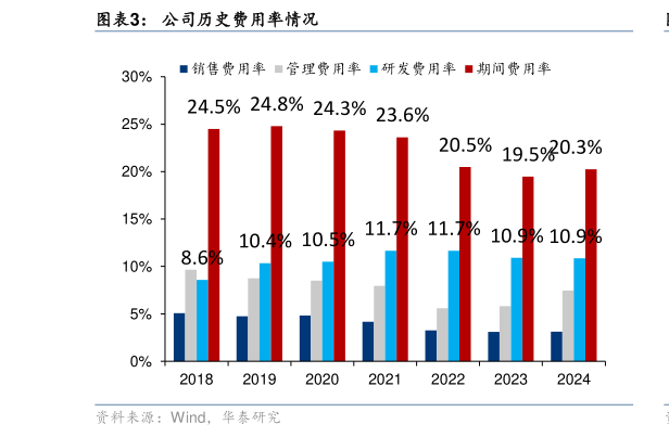 一起讨论下公司历史费用率情况