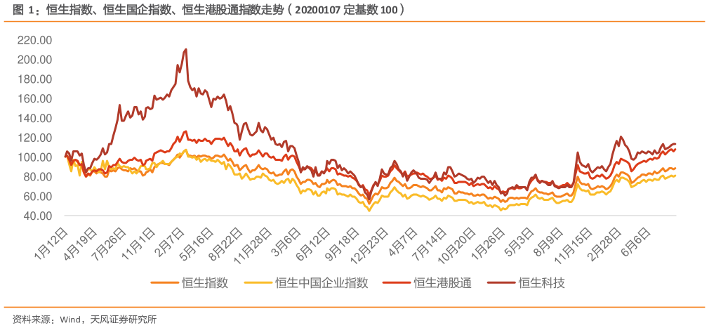 一起讨论下恒生指数、恒生国企指数、恒生港股通指数走势（20200107 定基数 100）