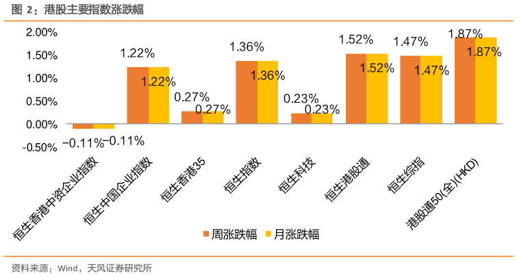 如何才能港股主要指数涨跌幅