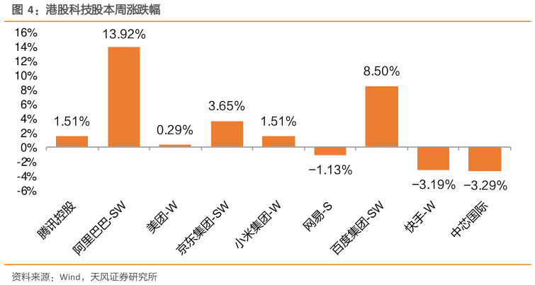 想问下各位网友港股科技股本周涨跌幅