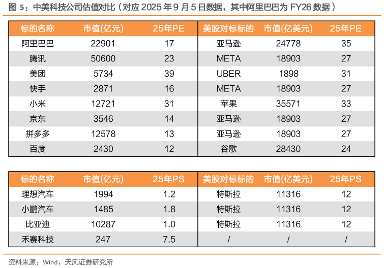 如何了解中美科技公司估值对比（对应 2025 年 9 月 5 日数据，其中阿里巴巴为 FY26 数据）