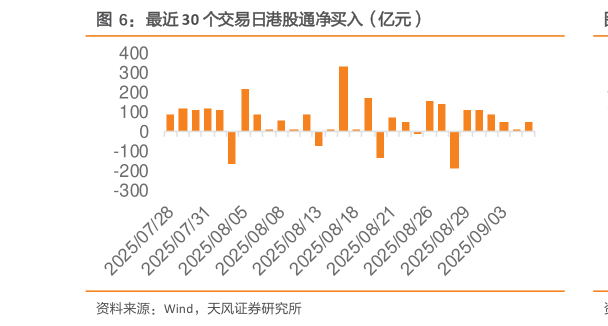 如何才能最近 30 个交易日港股通净买入（亿元）