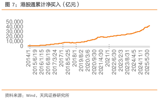 如何看待港股通累计净买入（亿元）