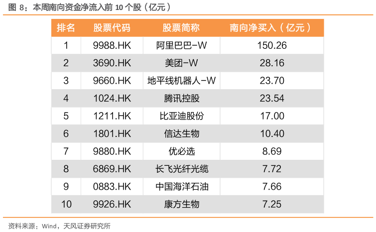如何了解本周南向资金净流入前 10 个股（亿元）