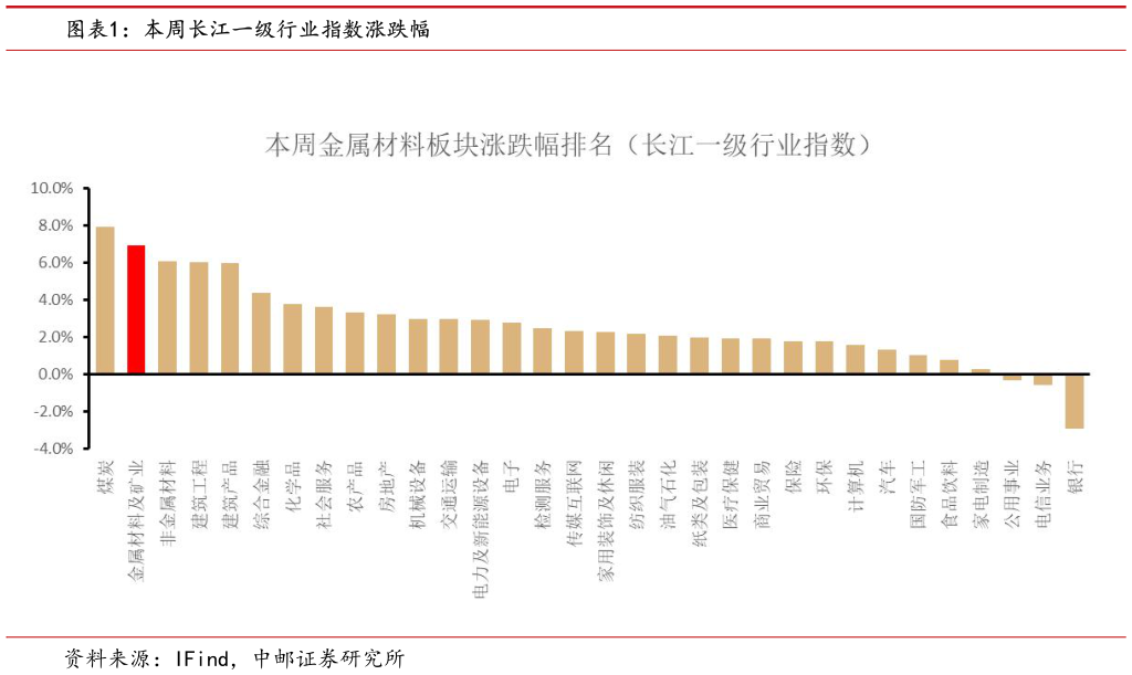 谁能回答本周长江一级行业指数涨跌幅