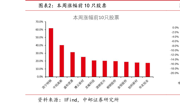 如何解释本周涨幅前 10 只股票