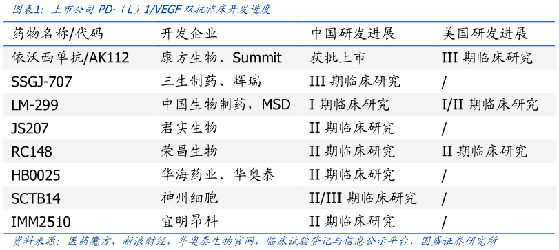 谁知道上市公司PD-（L）1VEGF双抗临床开发进度