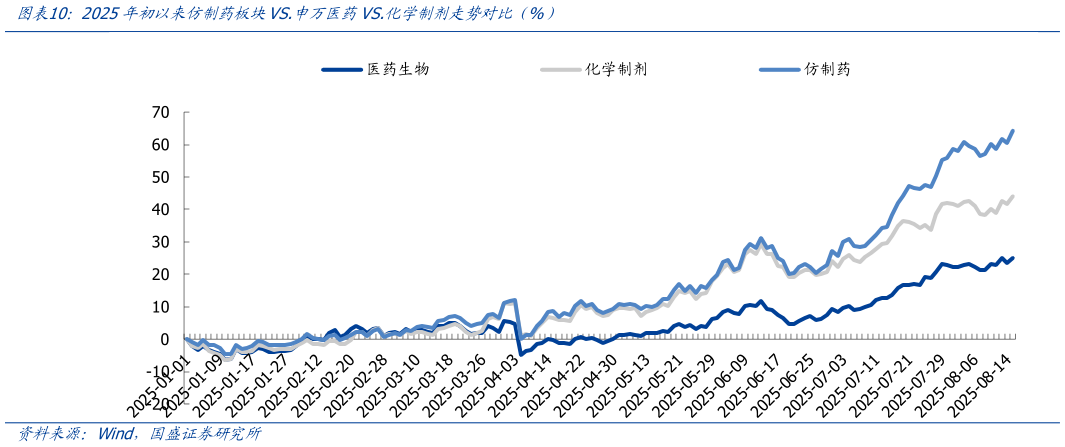 我想了解一下2025年初以来创制药板块VS.申万医药VS.化学制剂走势对比（%）