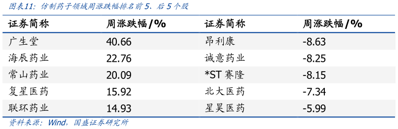 你知道创制药子领域周涨跌幅排名前5、后5个股