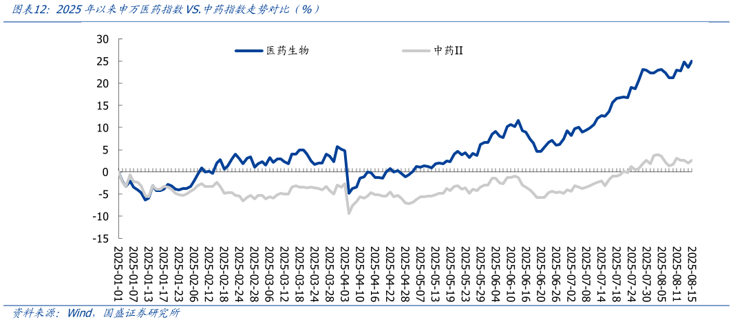 想问下各位网友2025年以来申万医药指数VS.中药指数走势对比（%）