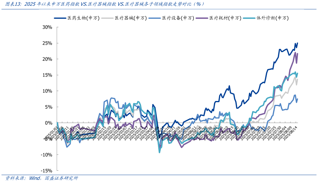 我想了解一下2025年以来申万医药指数VS.医疗器械指数VS.医疗器械各子领域指数走势对比（%）