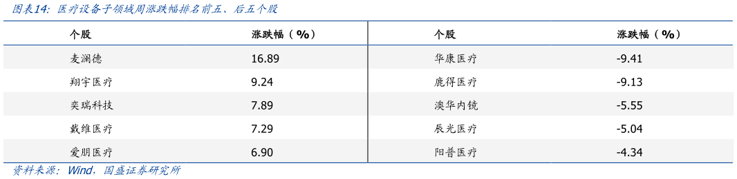 一起讨论下医疗设备子领域周涨跌幅排名前五、后五个股