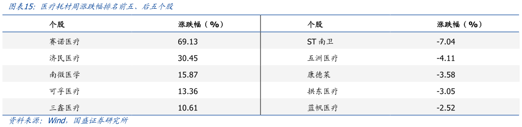 想关注一下医疗耗材周涨跌幅排名前五、后五个股