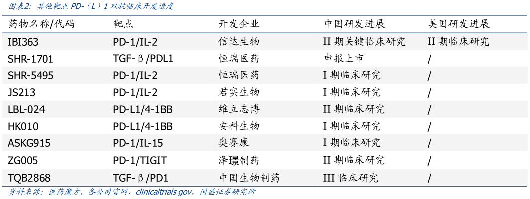一起讨论下其他靶点PD-（L）1双抗临床开发进度