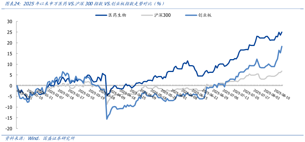 想关注一下2025年以来申万医药VS.沪深300指数VS.创业板指数走势对比（%）