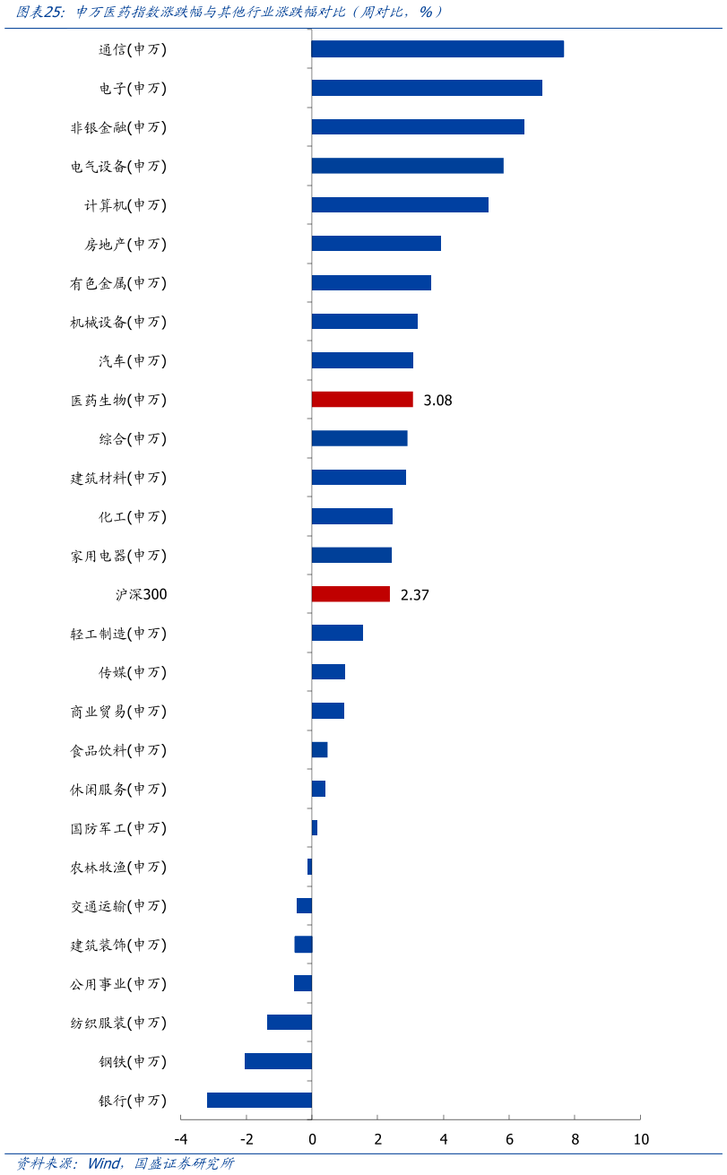 各位网友请教一下申万医药指数涨跌幅与其他行业涨跌幅对比（周对比，%）