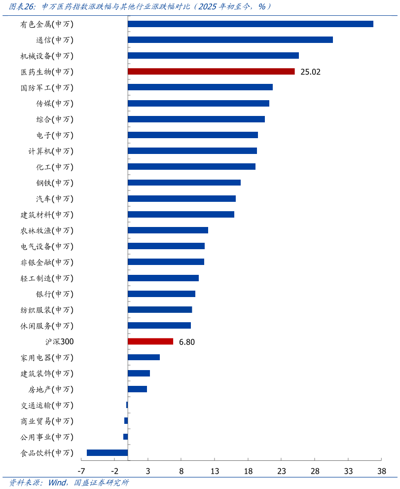 怎样理解申万医药指数涨跌幅与其他行业涨跌幅对比（2025年初至今，%）