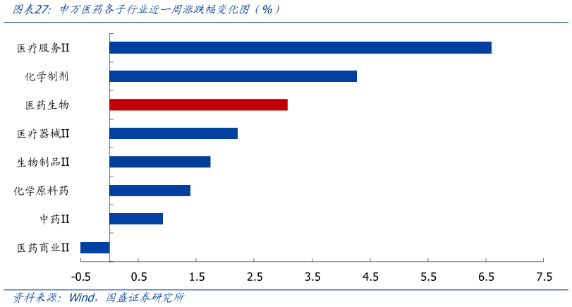请问一下申万医药各子行业近一周涨跌幅变化图（%）
