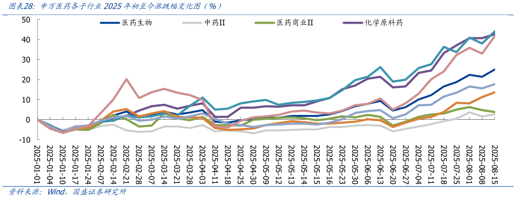 各位网友请教一下申万医药各子行业2025年初至今涨跌幅变化图（%）