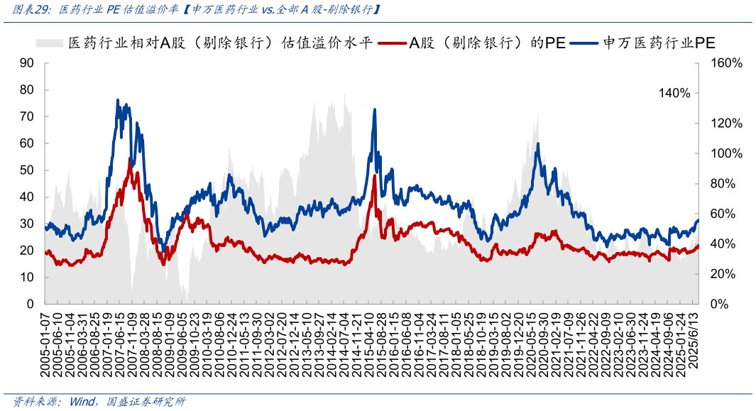 一起讨论下医药行业PE估值溢价率申万医药行业vs.全部A股-剔除银行