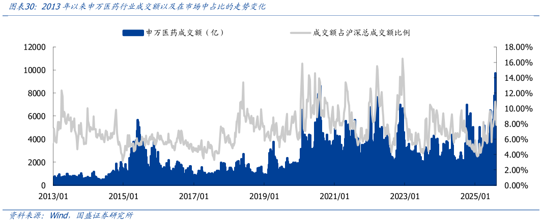 请问一下2013年以来申万医药行业成交额以及在市场中占比的走势变化