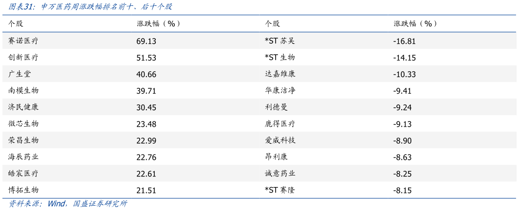 你知道申万医药周涨跌幅排名前十、后十个股