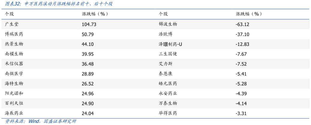 咨询下各位申万医药滚动月涨跌幅排名前十、后十个股