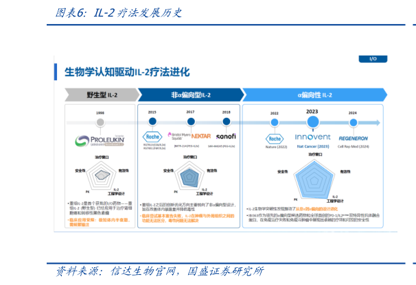 如何了解IL-2疗法发展历史